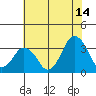 Rehoboth Beach tide chart for Friday, July 14, 2023
