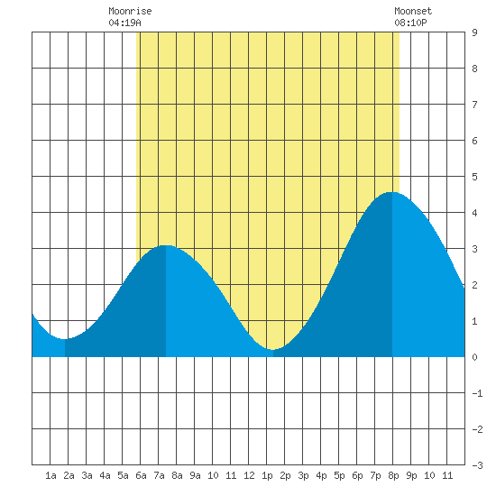 Rehoboth Beach tide chart for Sunday, July 16, 2023