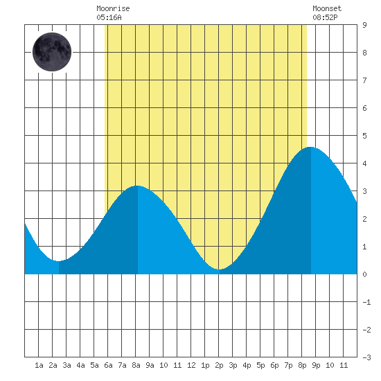 Rehoboth Beach tide chart for Monday, July 17, 2023