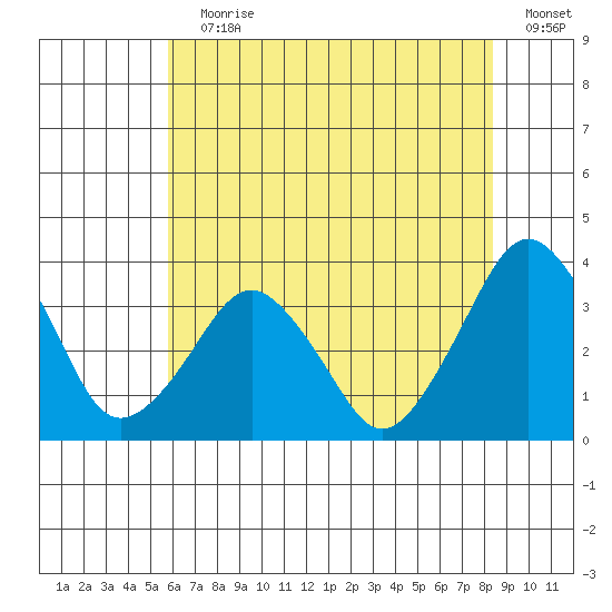 Rehoboth Beach tide chart for Wednesday, July 19, 2023