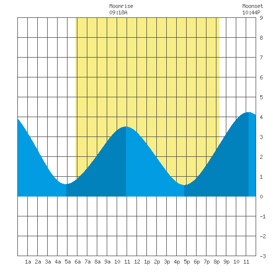 Rehoboth Beach tide chart for Friday, July 21, 2023