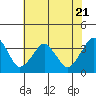 Rehoboth Beach tide chart for Friday, July 21, 2023