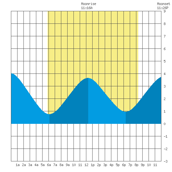 Rehoboth Beach tide chart for Sunday, July 23, 2023