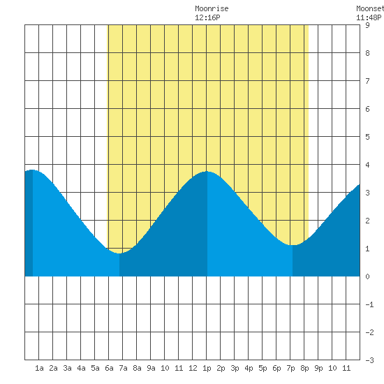 Rehoboth Beach tide chart for Monday, July 24, 2023