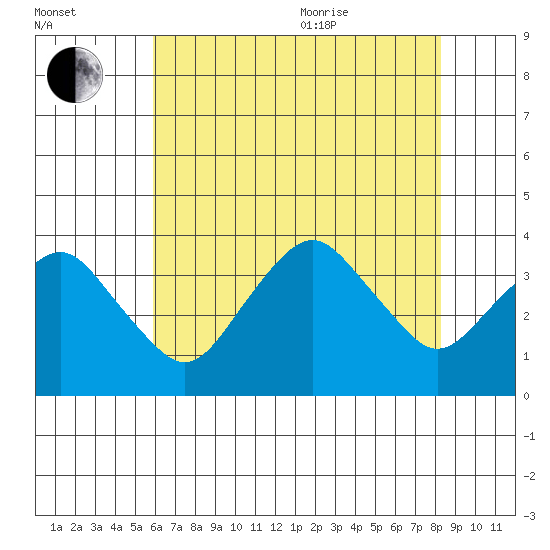 Rehoboth Beach tide chart for Tuesday, July 25, 2023