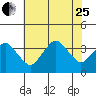 Rehoboth Beach tide chart for Tuesday, July 25, 2023