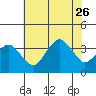Rehoboth Beach tide chart for Wednesday, July 26, 2023