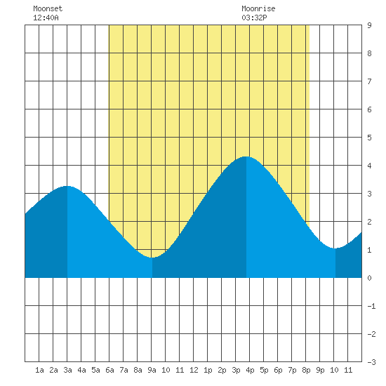 Rehoboth Beach tide chart for Thursday, July 27, 2023
