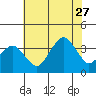 Rehoboth Beach tide chart for Thursday, July 27, 2023