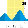Rehoboth Beach tide chart for Friday, July 28, 2023
