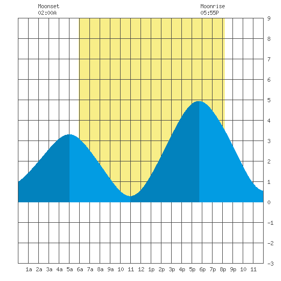 Rehoboth Beach tide chart for Saturday, July 29, 2023