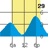 Rehoboth Beach tide chart for Saturday, July 29, 2023