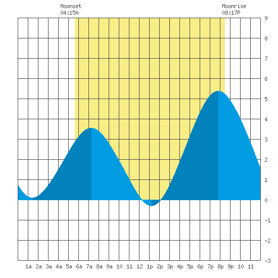 Rehoboth Beach tide chart for Sunday, July 2, 2023