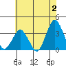 Rehoboth Beach tide chart for Sunday, July 2, 2023