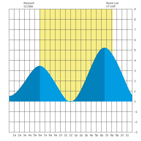 Rehoboth Beach tide chart for Sunday, July 30, 2023