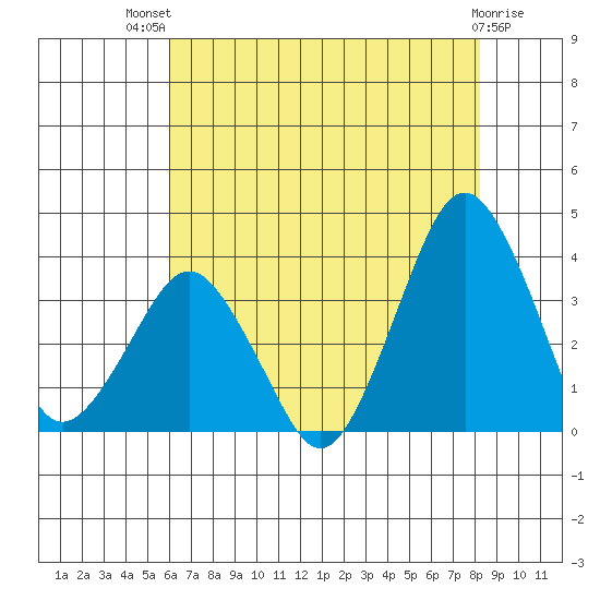 Rehoboth Beach tide chart for Monday, July 31, 2023