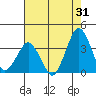 Rehoboth Beach tide chart for Monday, July 31, 2023