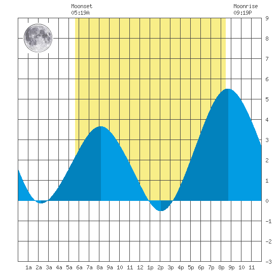 Rehoboth Beach tide chart for Monday, July 3, 2023