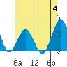 Rehoboth Beach tide chart for Tuesday, July 4, 2023