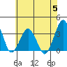 Rehoboth Beach tide chart for Wednesday, July 5, 2023