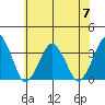Rehoboth Beach tide chart for Friday, July 7, 2023