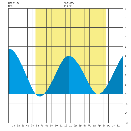 Rehoboth Beach tide chart for Saturday, July 8, 2023