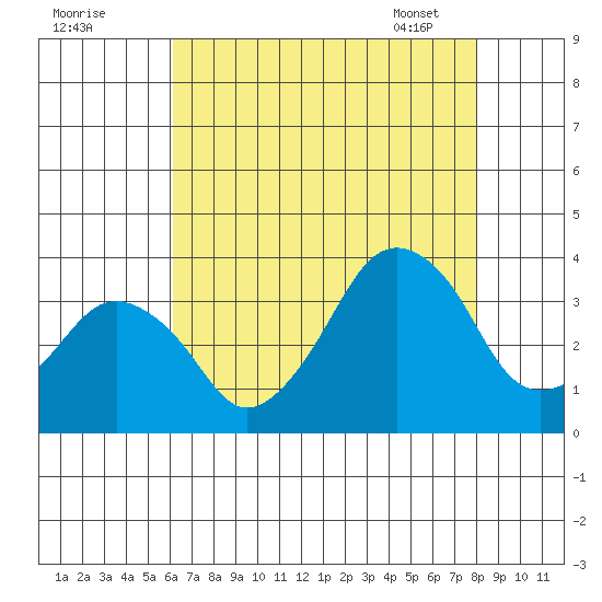 Rehoboth Beach tide chart for Thursday, August 10, 2023