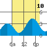 Rehoboth Beach tide chart for Thursday, August 10, 2023