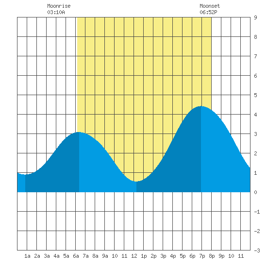 Rehoboth Beach tide chart for Sunday, August 13, 2023