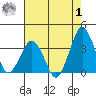 Rehoboth Beach tide chart for Tuesday, August 1, 2023