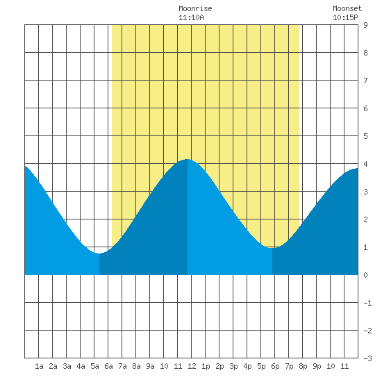 Rehoboth Beach tide chart for Monday, August 21, 2023