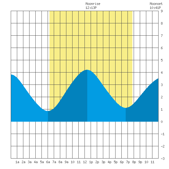 Rehoboth Beach tide chart for Tuesday, August 22, 2023