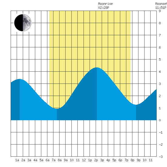 Rehoboth Beach tide chart for Thursday, August 24, 2023