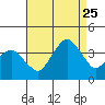 Rehoboth Beach tide chart for Friday, August 25, 2023