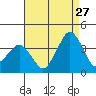 Rehoboth Beach tide chart for Sunday, August 27, 2023