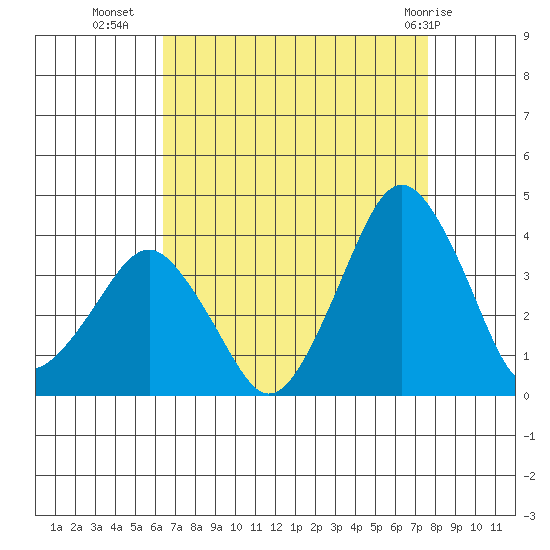 Rehoboth Beach tide chart for Monday, August 28, 2023