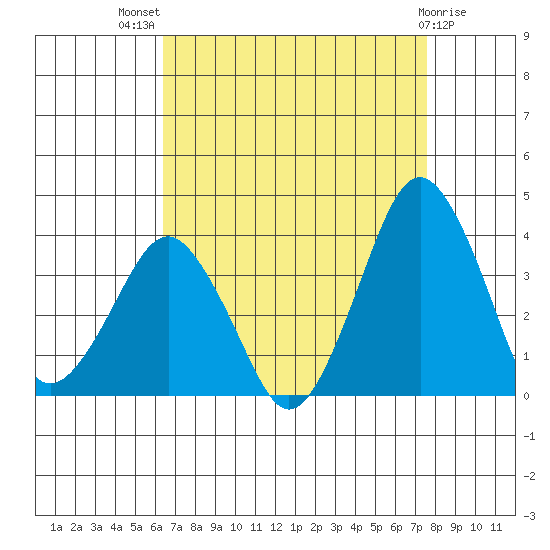 Rehoboth Beach tide chart for Tuesday, August 29, 2023