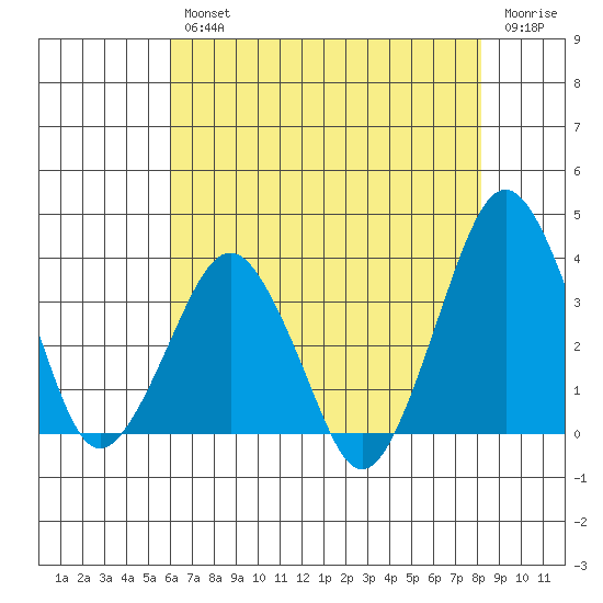 Rehoboth Beach tide chart for Wednesday, August 2, 2023