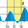 Rehoboth Beach tide chart for Wednesday, August 2, 2023
