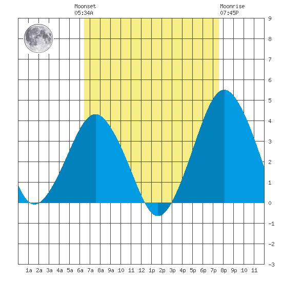 Rehoboth Beach tide chart for Wednesday, August 30, 2023