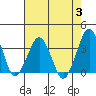 Rehoboth Beach tide chart for Thursday, August 3, 2023
