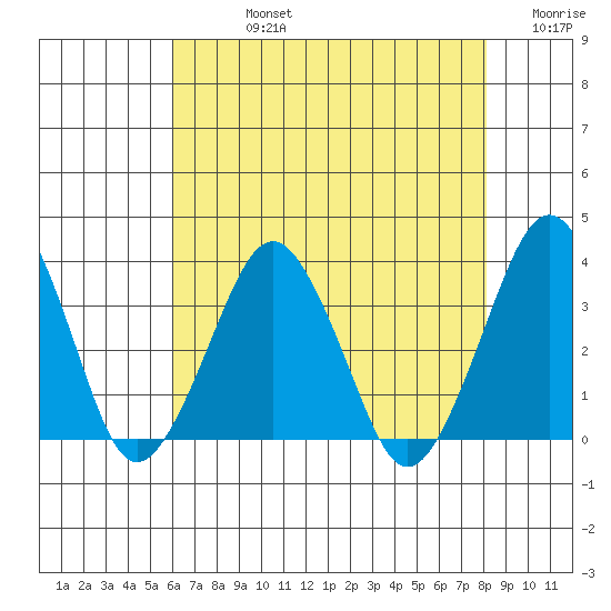 Rehoboth Beach tide chart for Friday, August 4, 2023