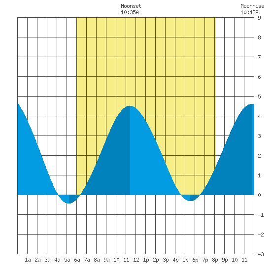 Rehoboth Beach tide chart for Saturday, August 5, 2023