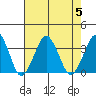 Rehoboth Beach tide chart for Saturday, August 5, 2023