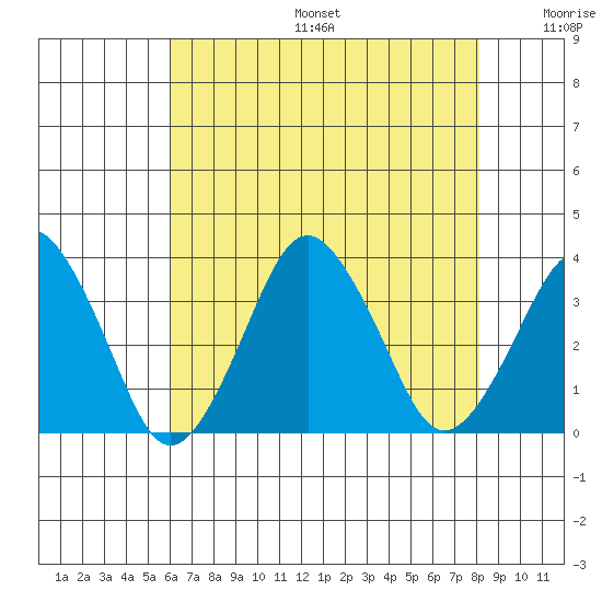 Rehoboth Beach tide chart for Sunday, August 6, 2023