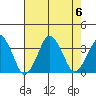 Rehoboth Beach tide chart for Sunday, August 6, 2023