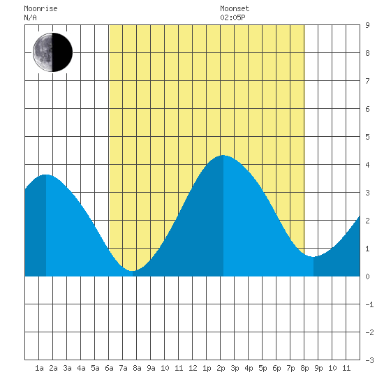 Rehoboth Beach tide chart for Tuesday, August 8, 2023