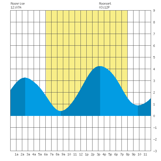 Rehoboth Beach tide chart for Wednesday, August 9, 2023