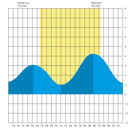 Rehoboth Beach tide chart for Sunday, September 10, 2023