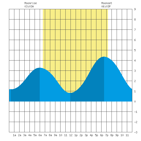 Rehoboth Beach tide chart for Monday, September 11, 2023